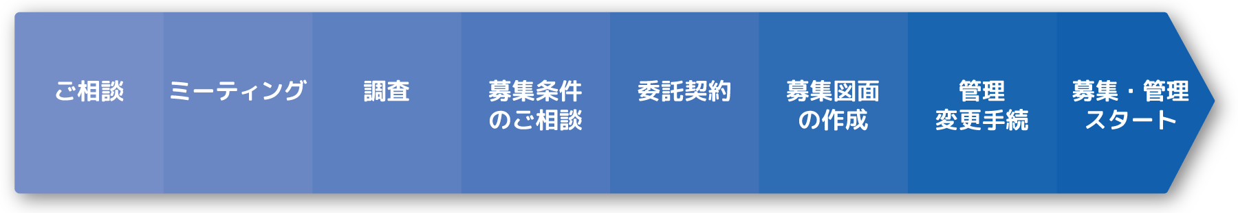 委託までのプロセス