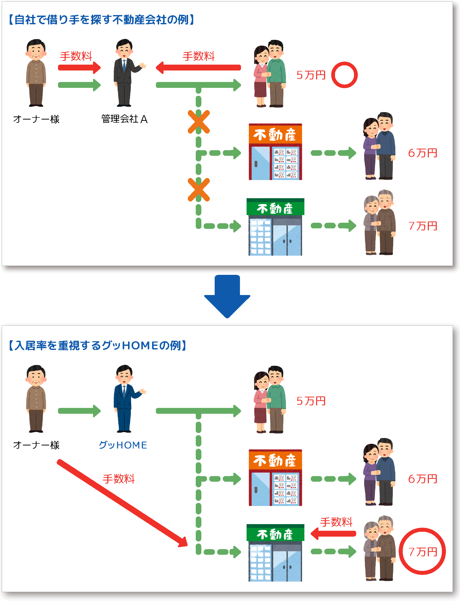 不動産募集方法の図