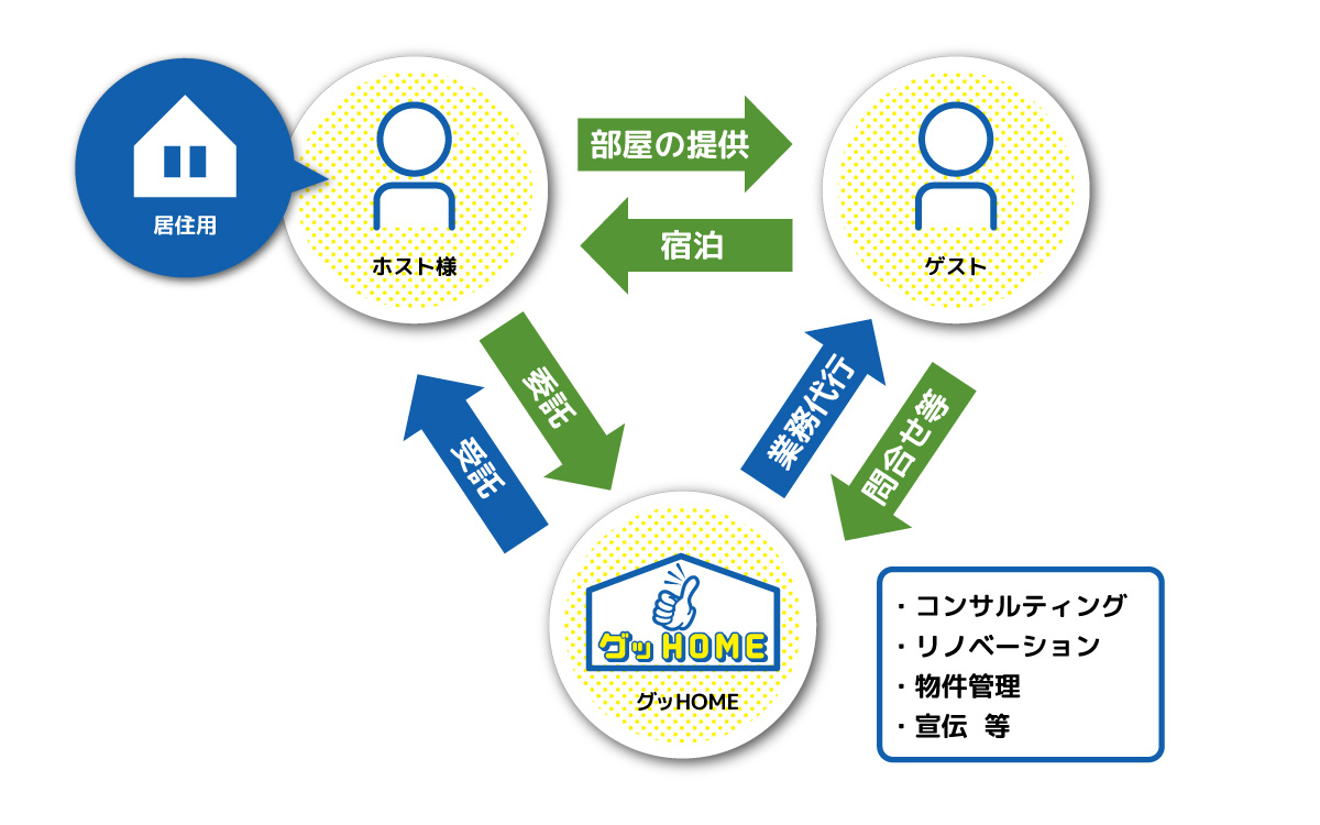 民泊事業
