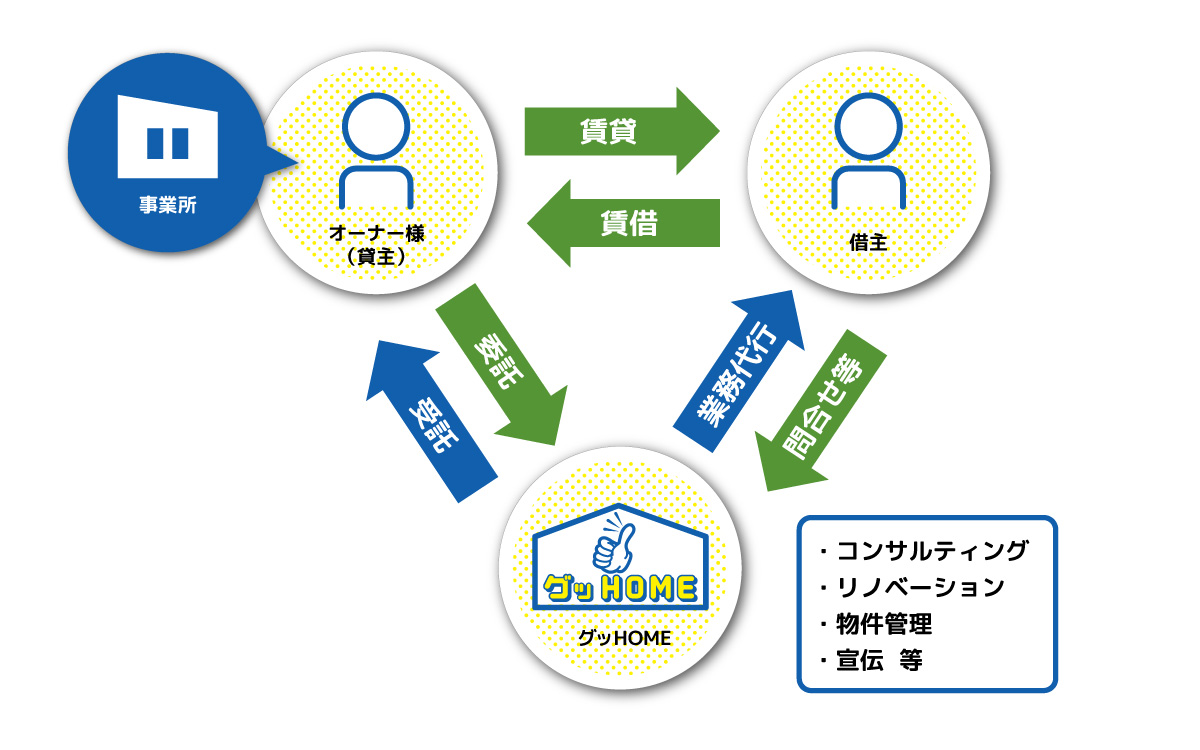 レンタルオフィス事業