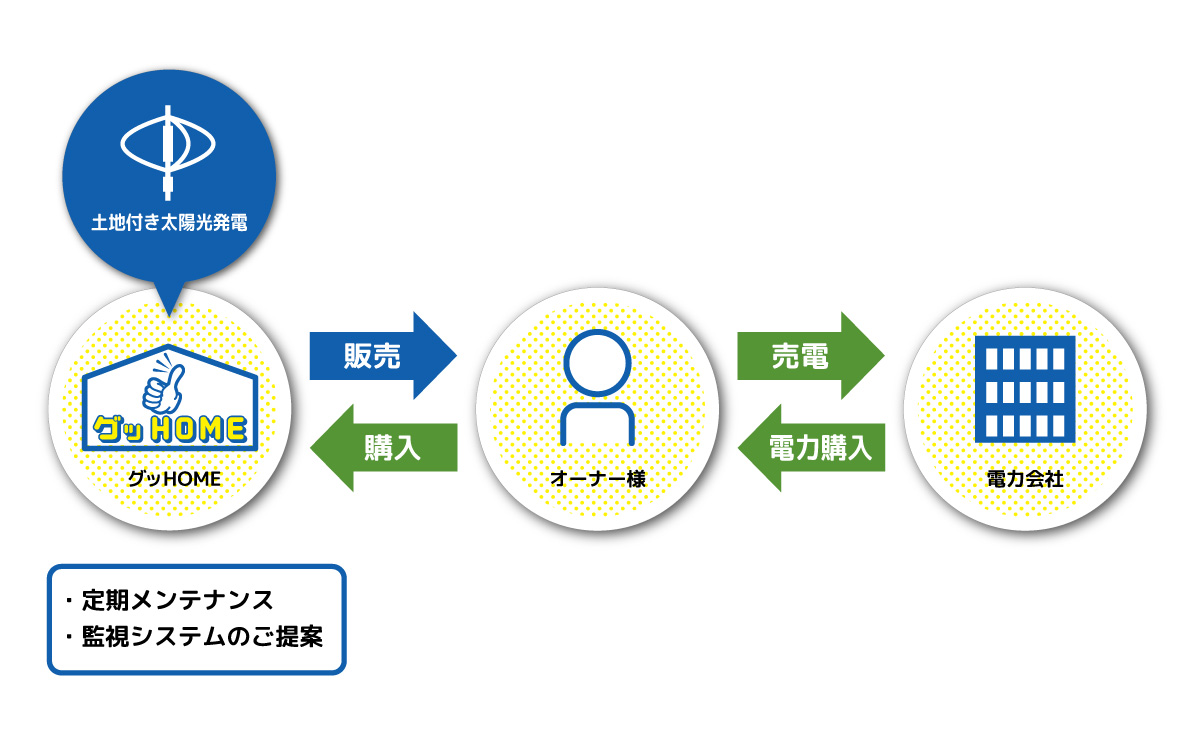 風力発電投資